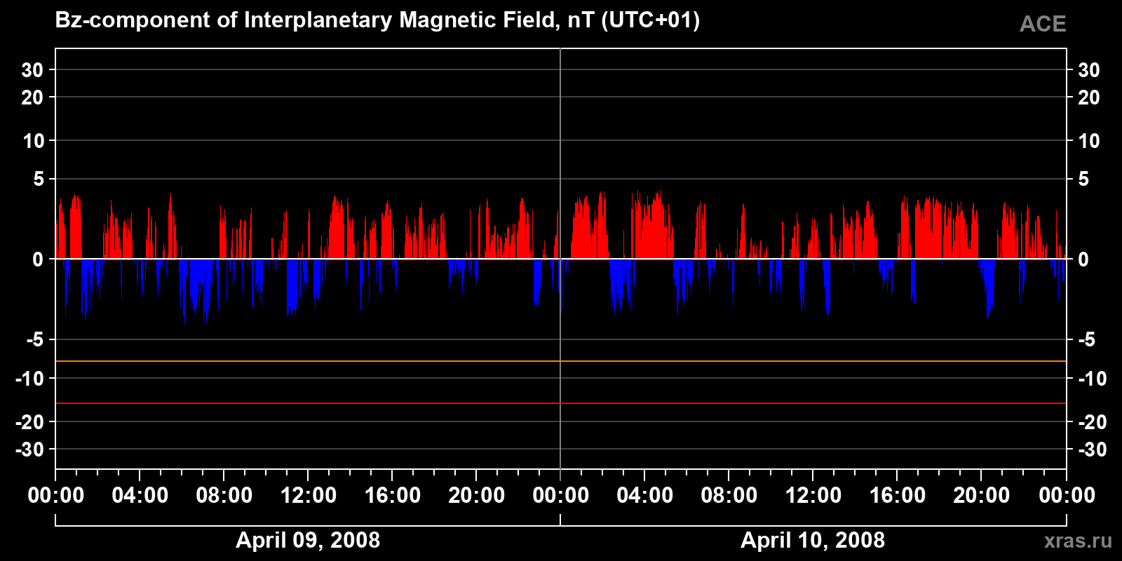 Component Bz of the interplanetary magnetic field