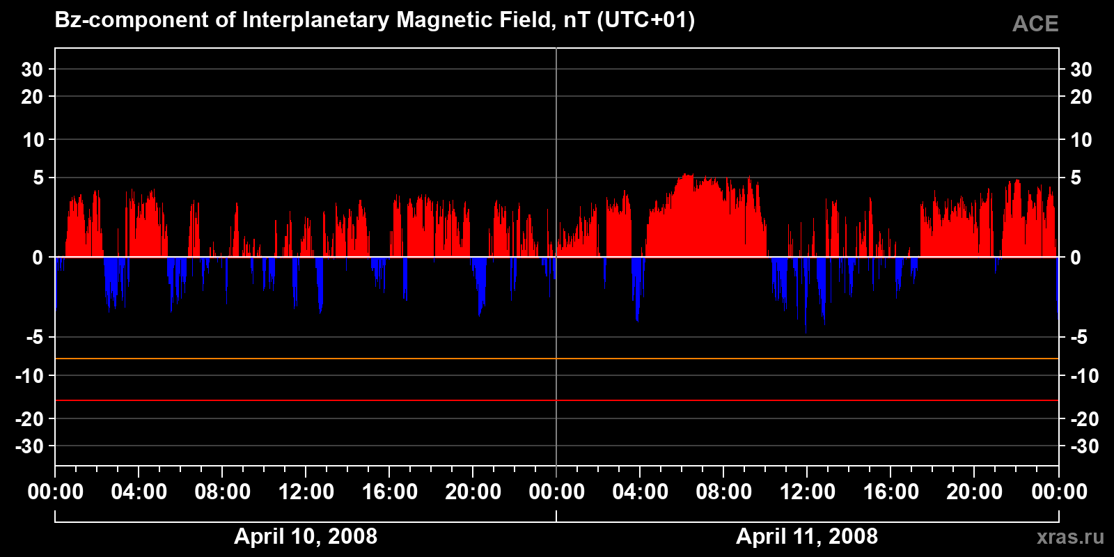 Component Bz of the interplanetary magnetic field