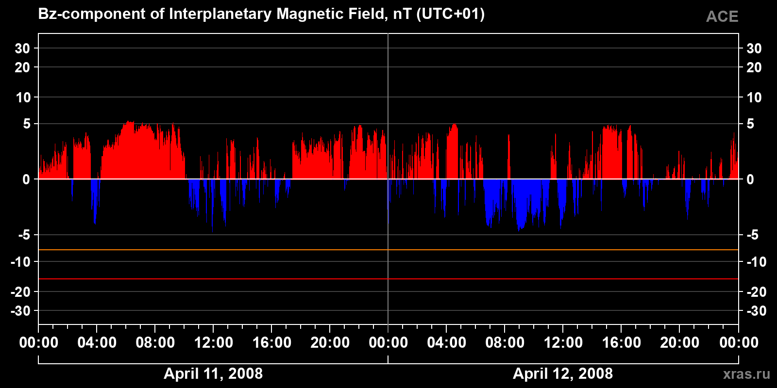 Component Bz of the interplanetary magnetic field