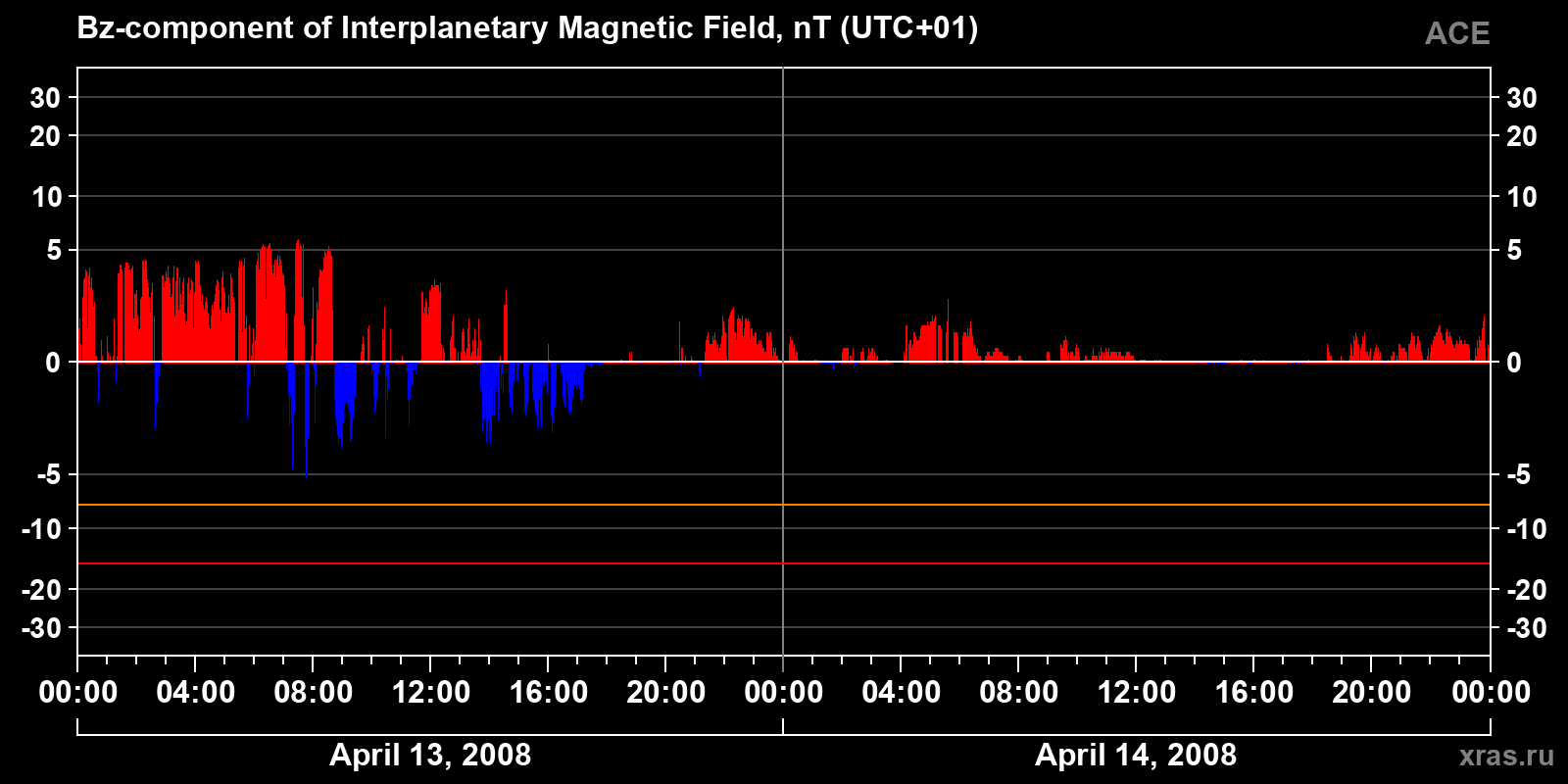Component Bz of the interplanetary magnetic field