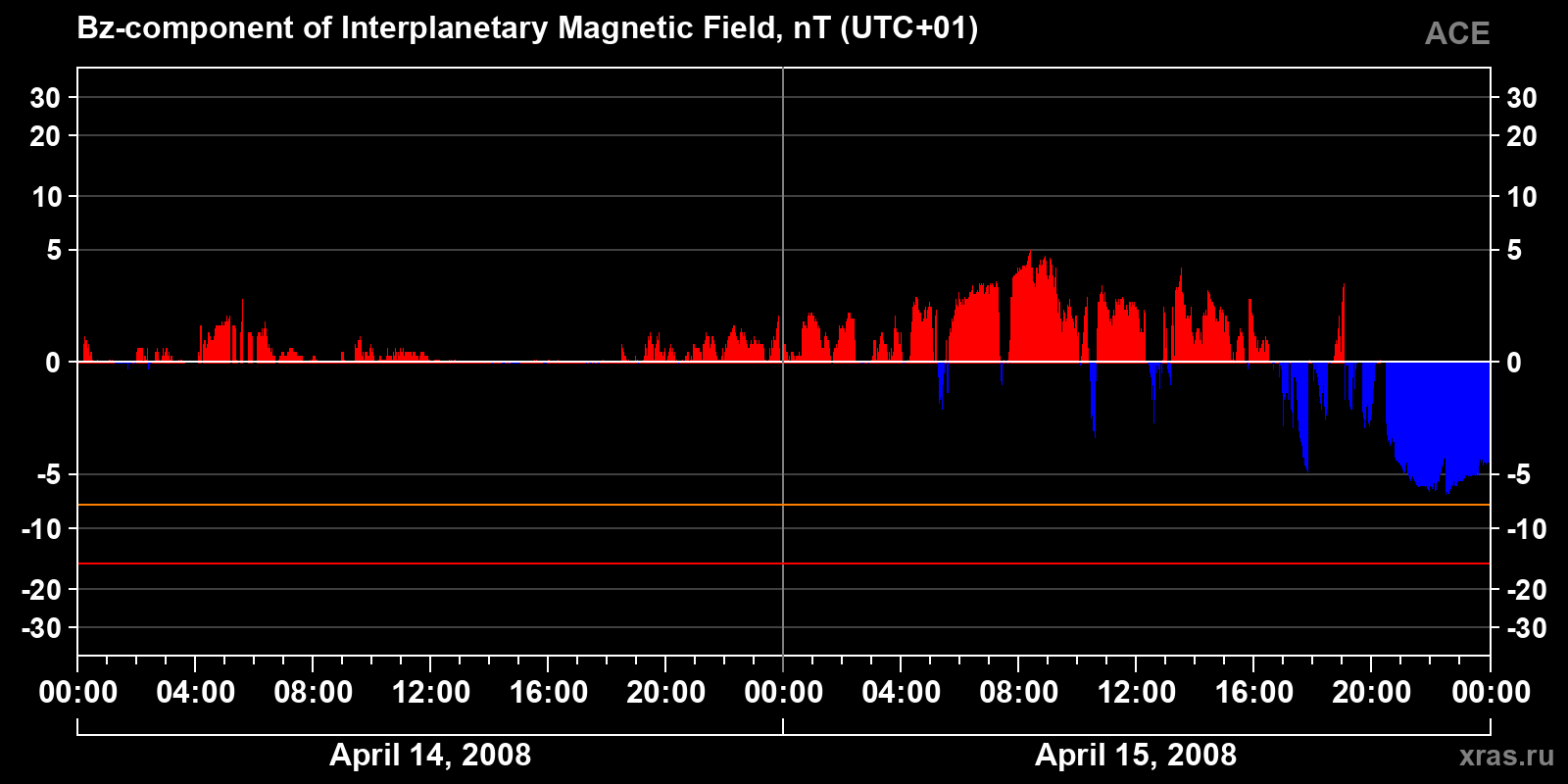 Component Bz of the interplanetary magnetic field