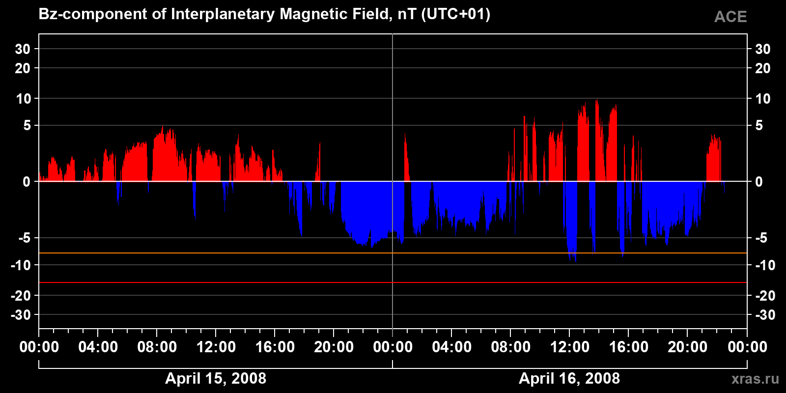 Component Bz of the interplanetary magnetic field