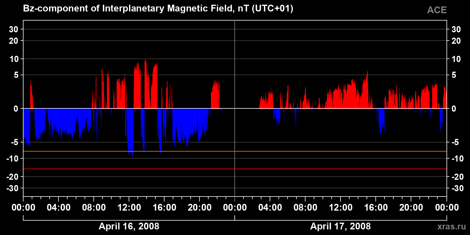 Component Bz of the interplanetary magnetic field