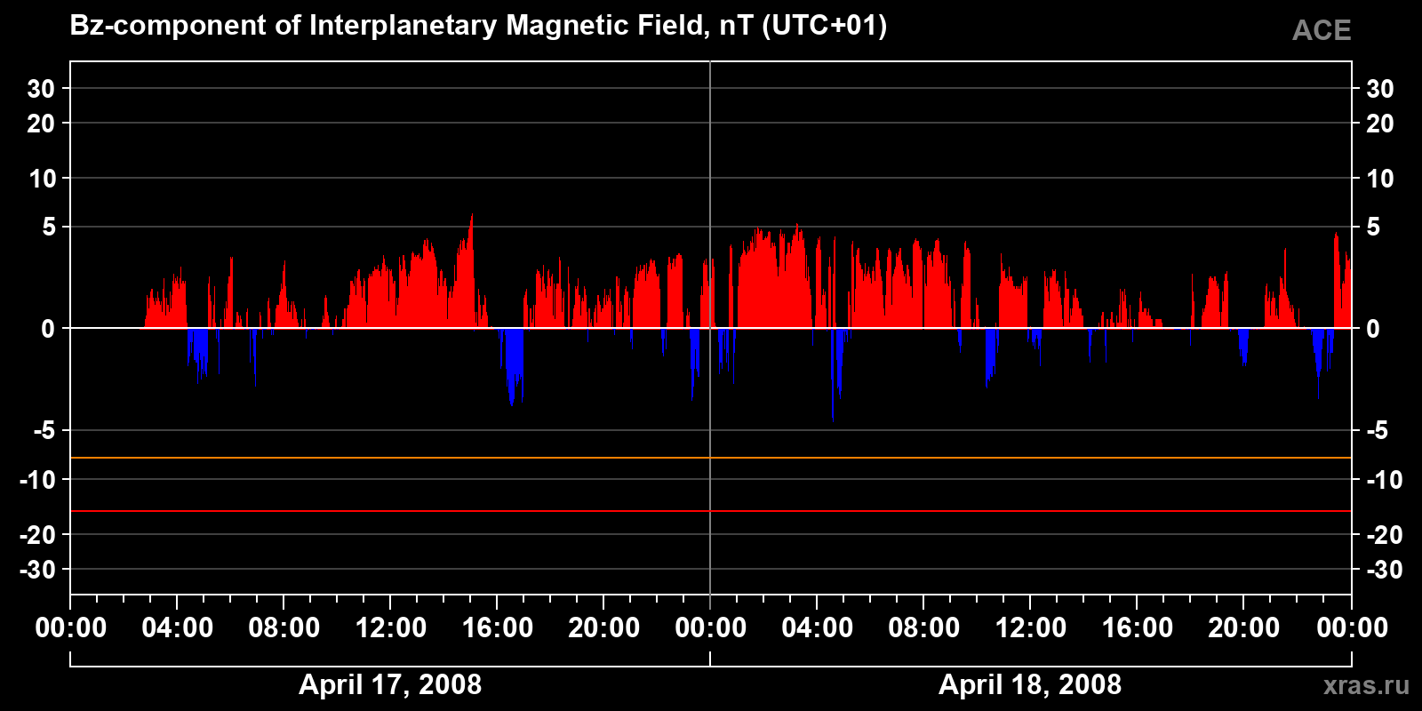 Component Bz of the interplanetary magnetic field
