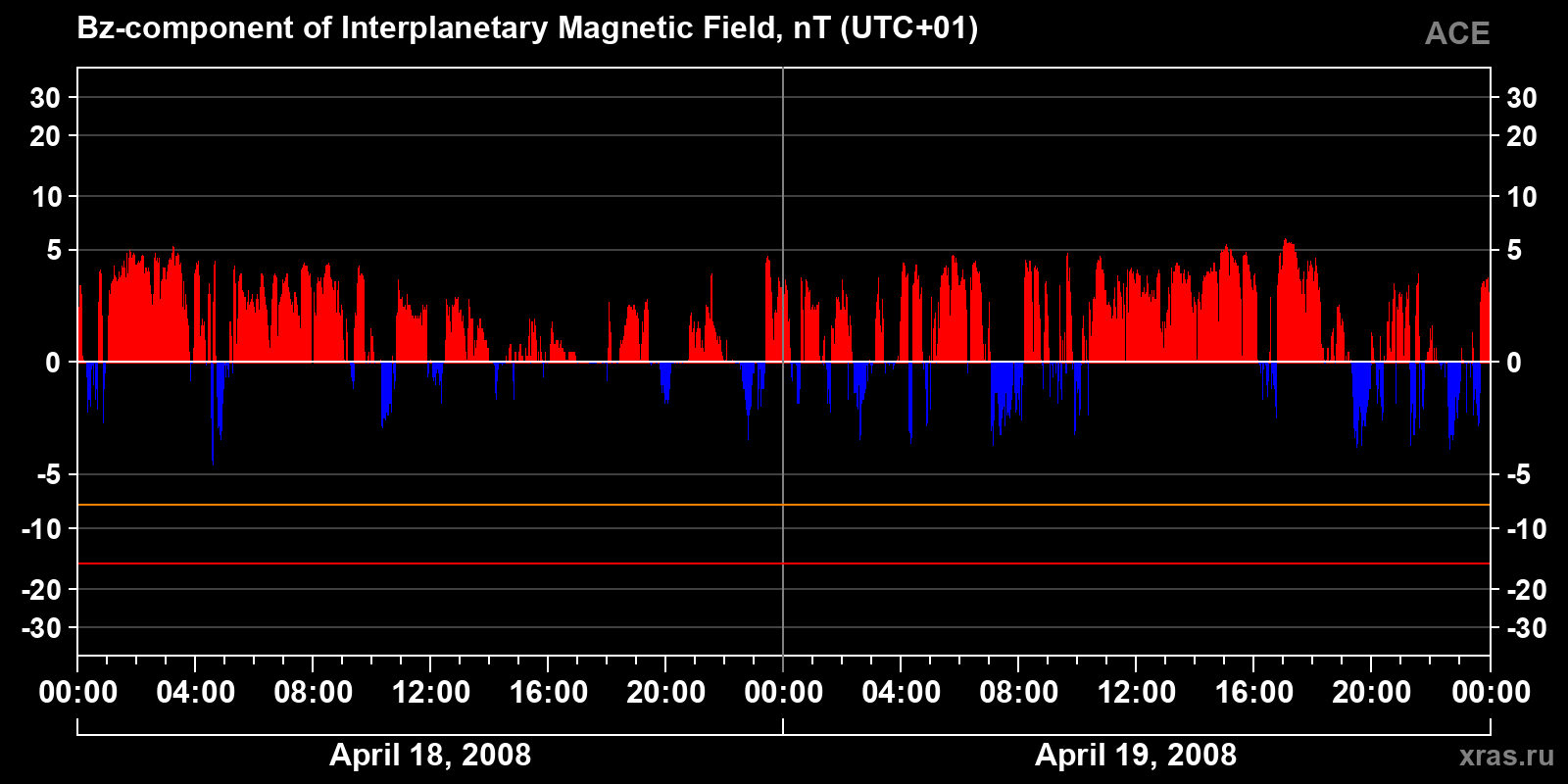 Component Bz of the interplanetary magnetic field