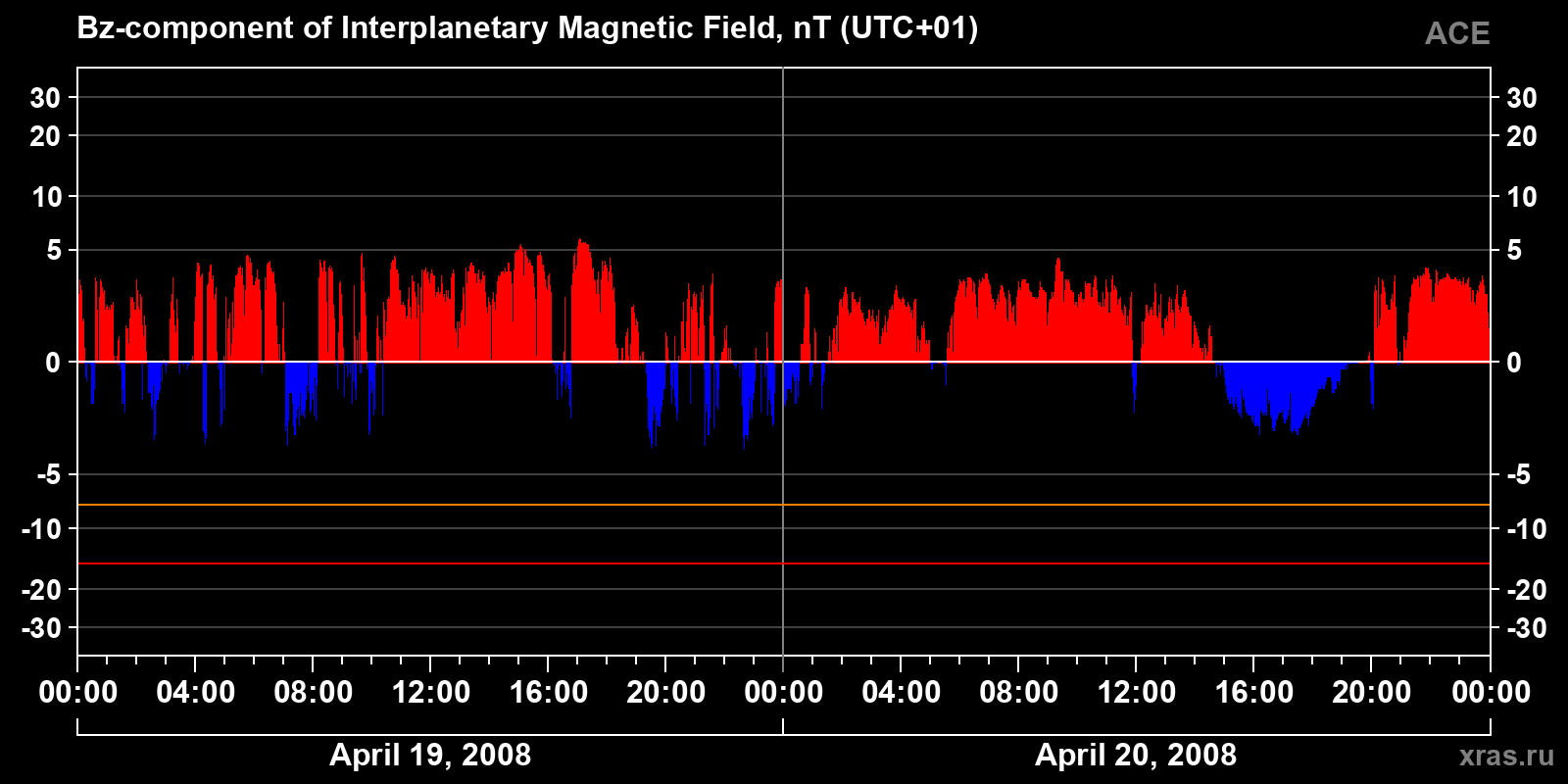 Component Bz of the interplanetary magnetic field