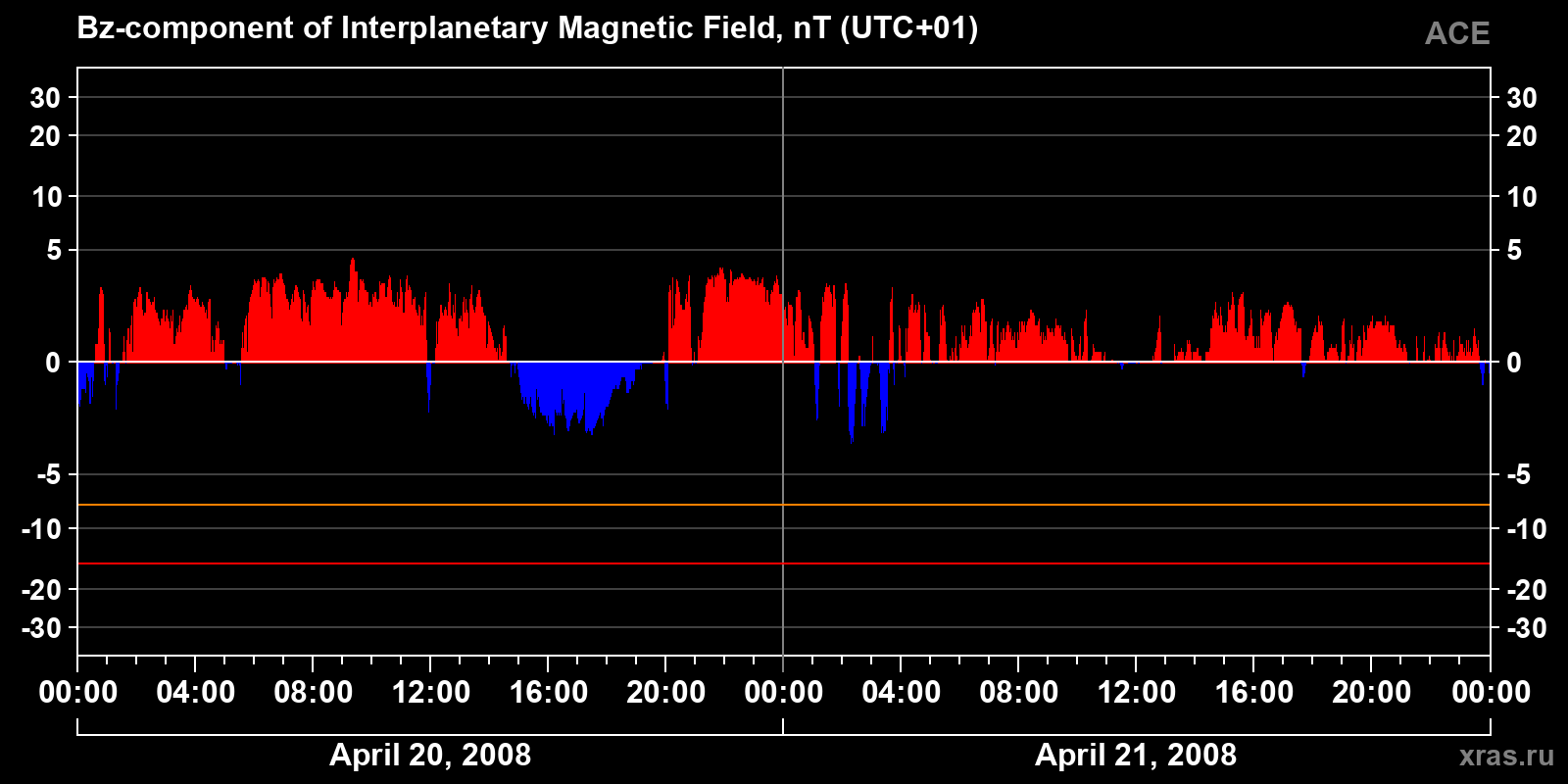 Component Bz of the interplanetary magnetic field