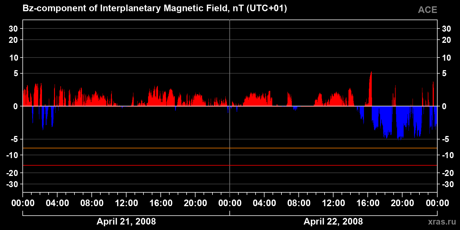 Component Bz of the interplanetary magnetic field
