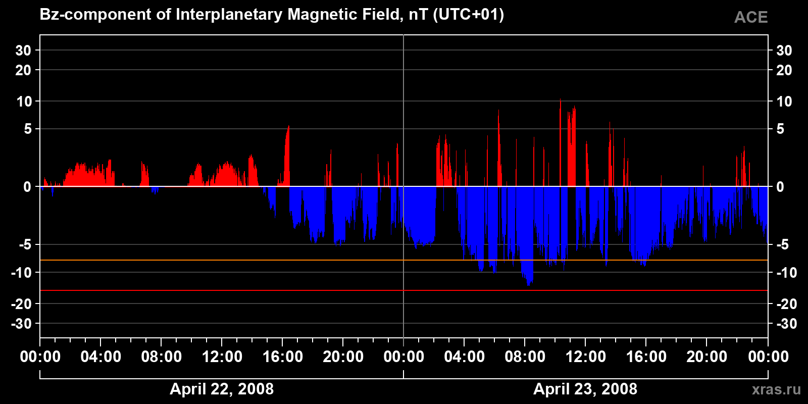 Component Bz of the interplanetary magnetic field