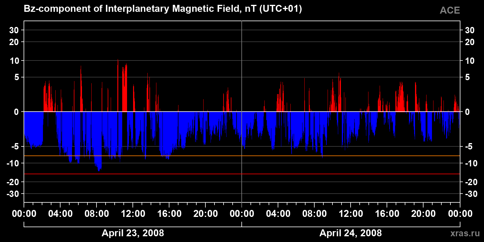 Component Bz of the interplanetary magnetic field