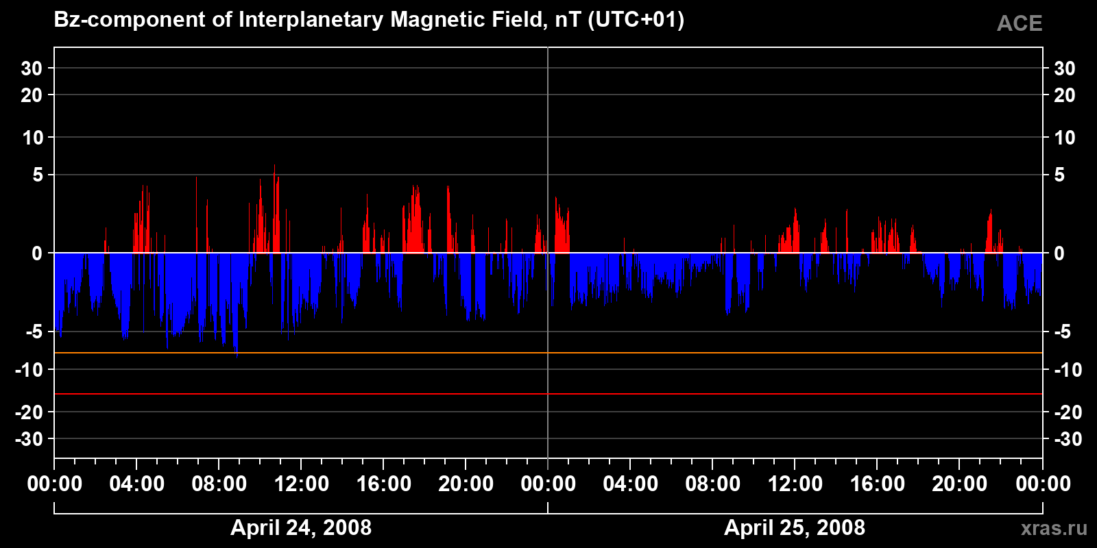 Component Bz of the interplanetary magnetic field