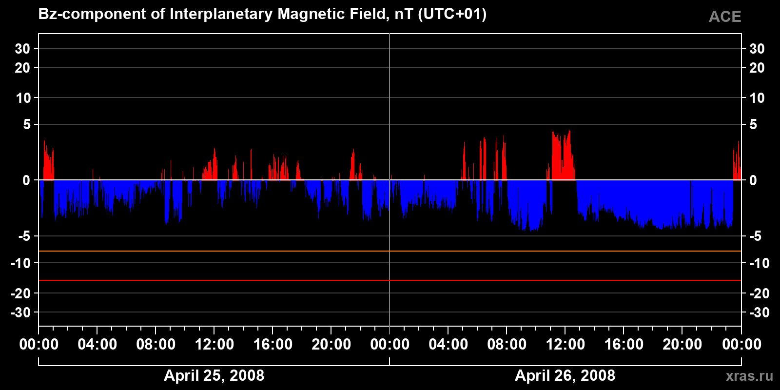 Component Bz of the interplanetary magnetic field