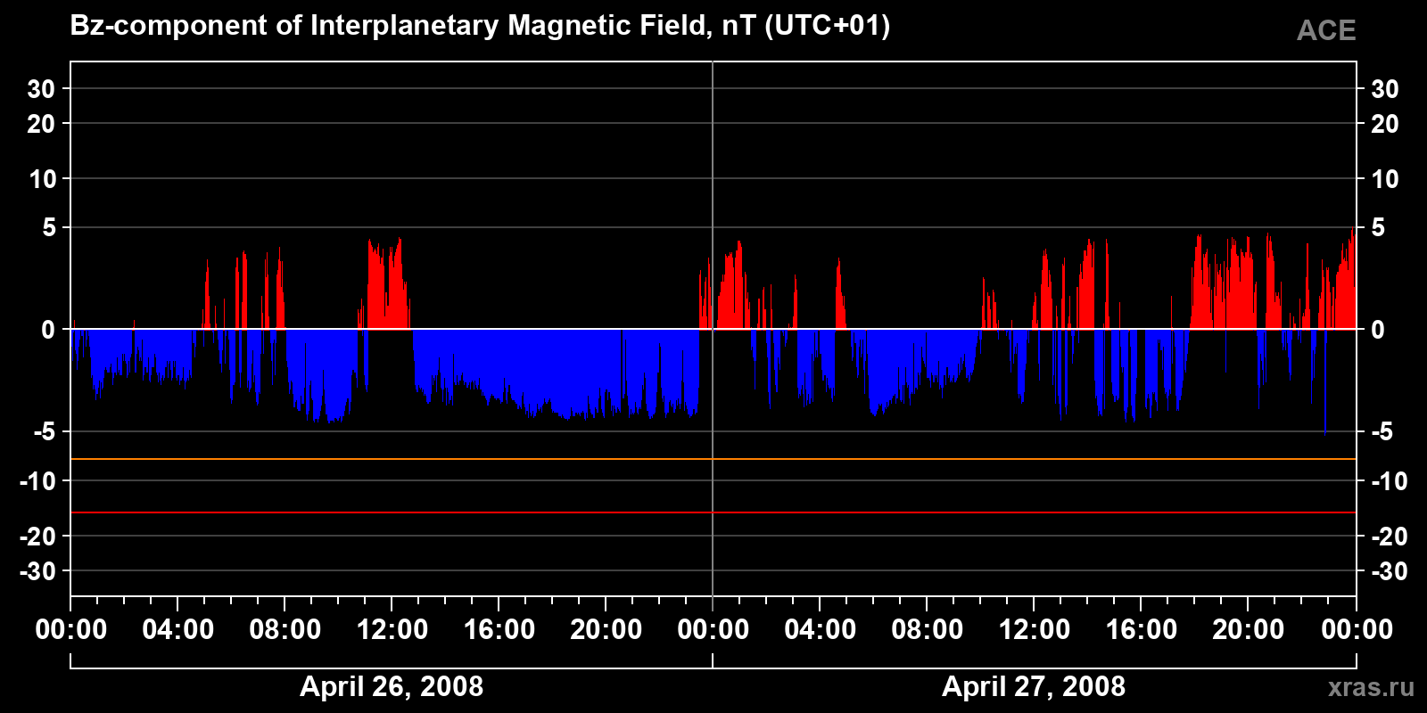 Component Bz of the interplanetary magnetic field