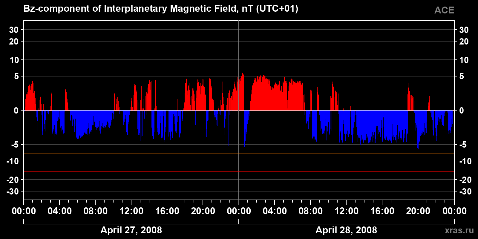 Component Bz of the interplanetary magnetic field