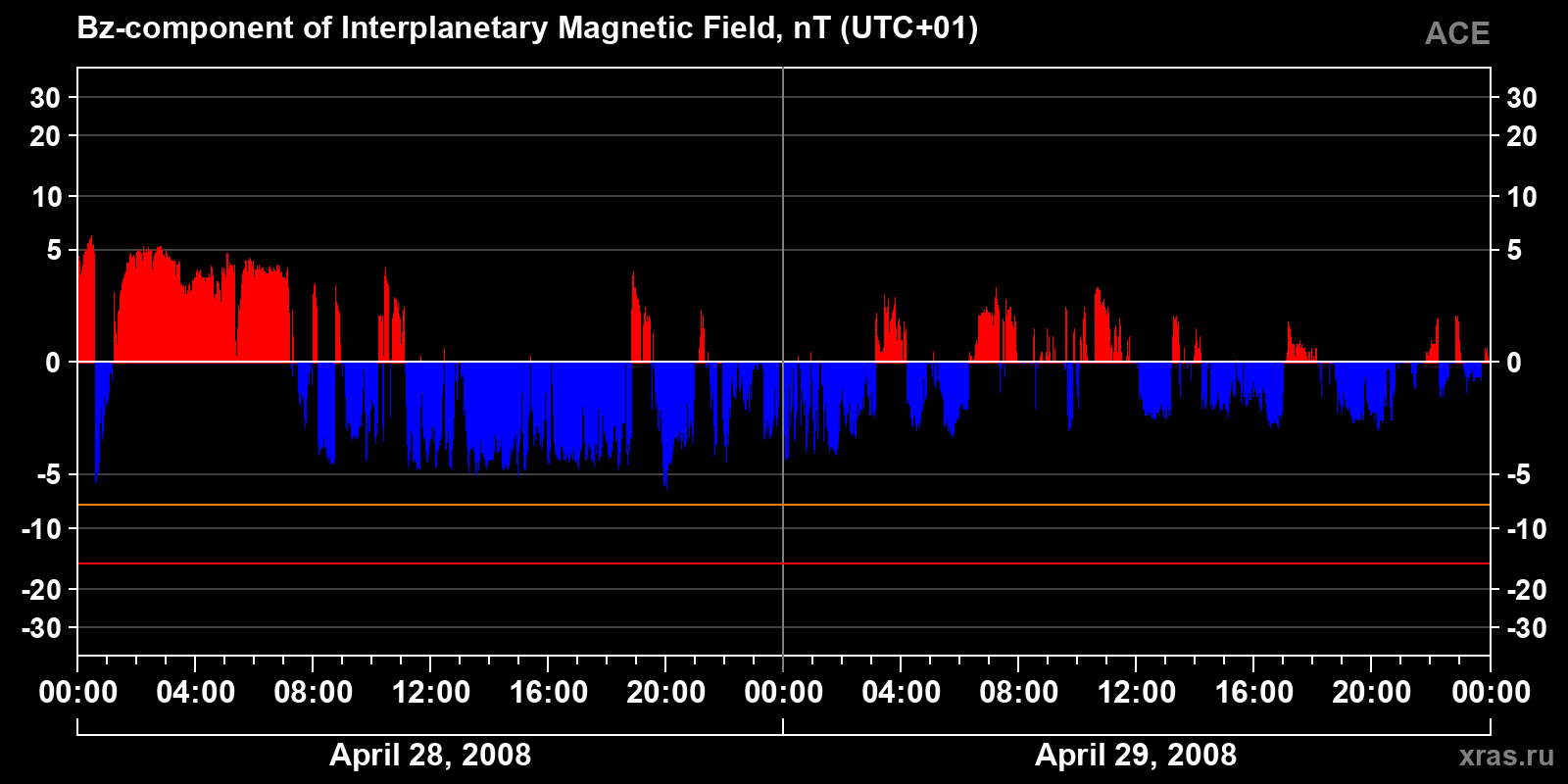 Component Bz of the interplanetary magnetic field