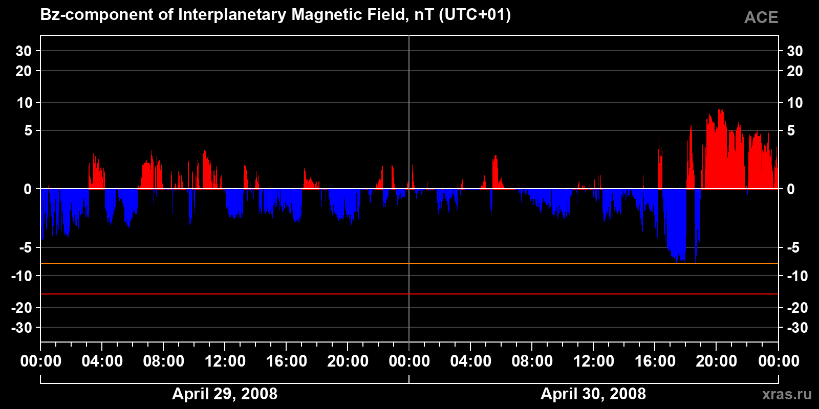 Component Bz of the interplanetary magnetic field