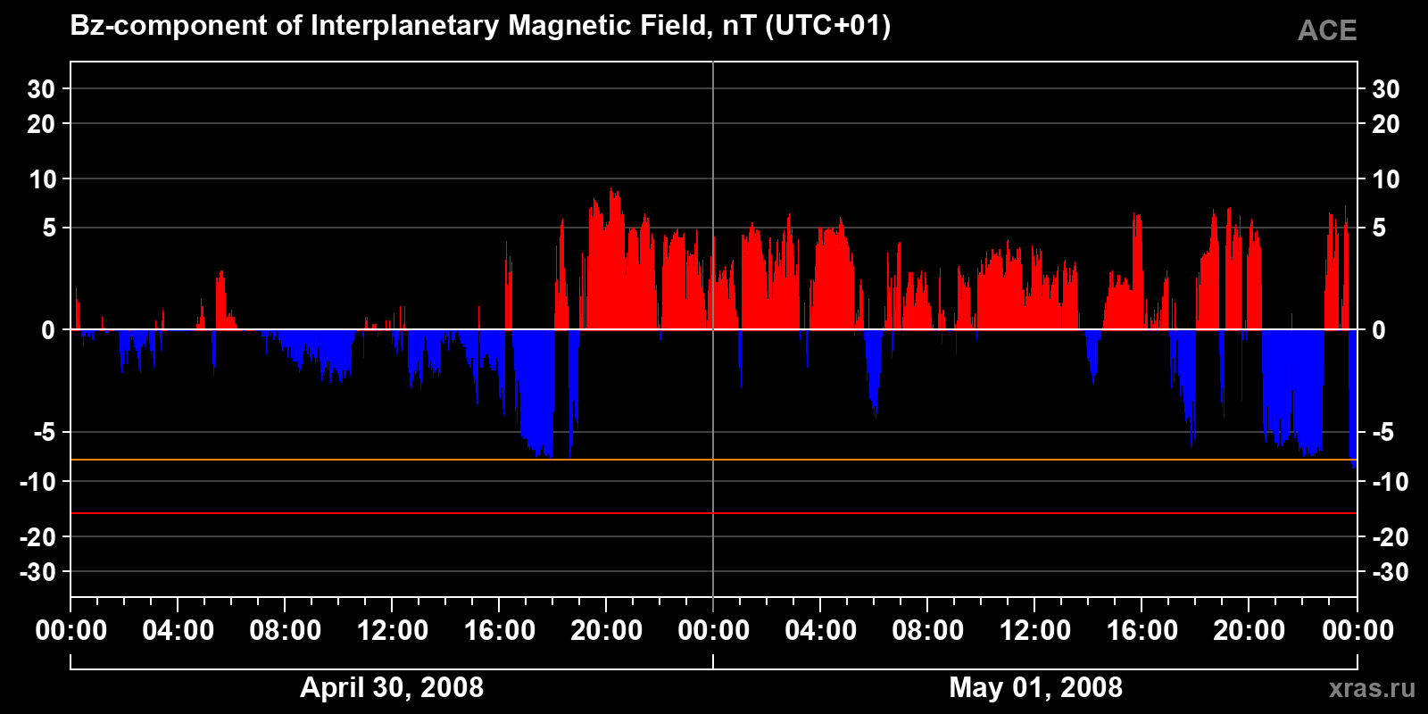 Component Bz of the interplanetary magnetic field