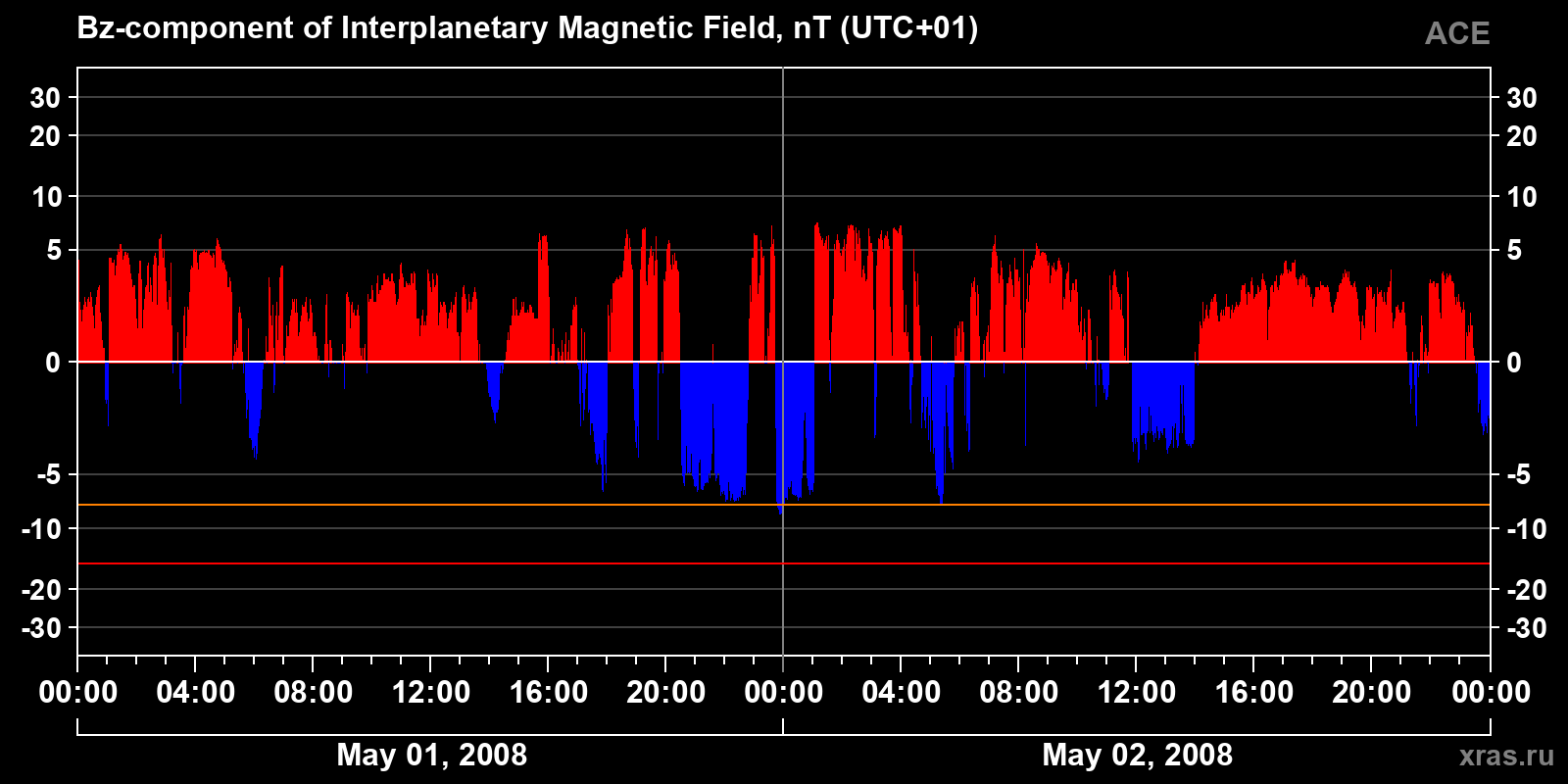 Component Bz of the interplanetary magnetic field