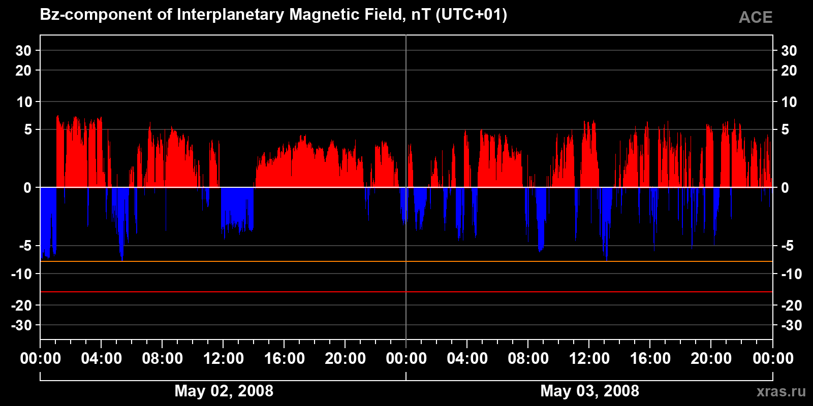 Component Bz of the interplanetary magnetic field