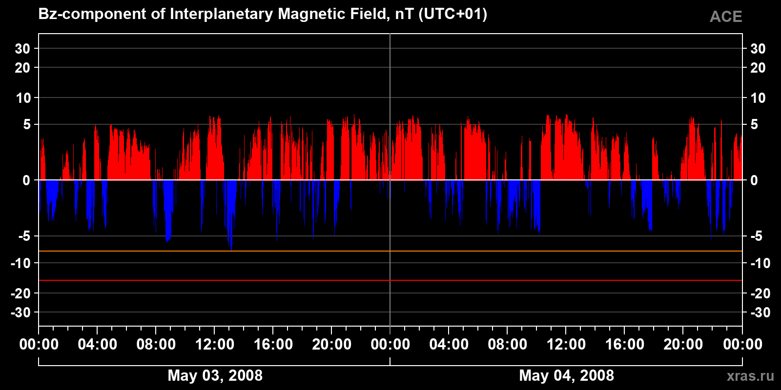 Component Bz of the interplanetary magnetic field