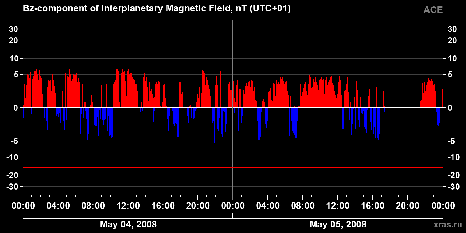 Component Bz of the interplanetary magnetic field