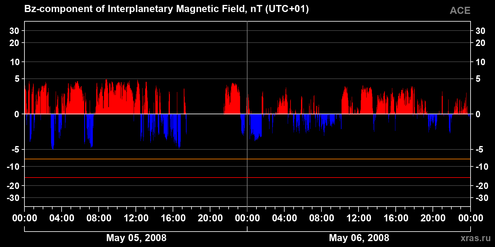 Component Bz of the interplanetary magnetic field