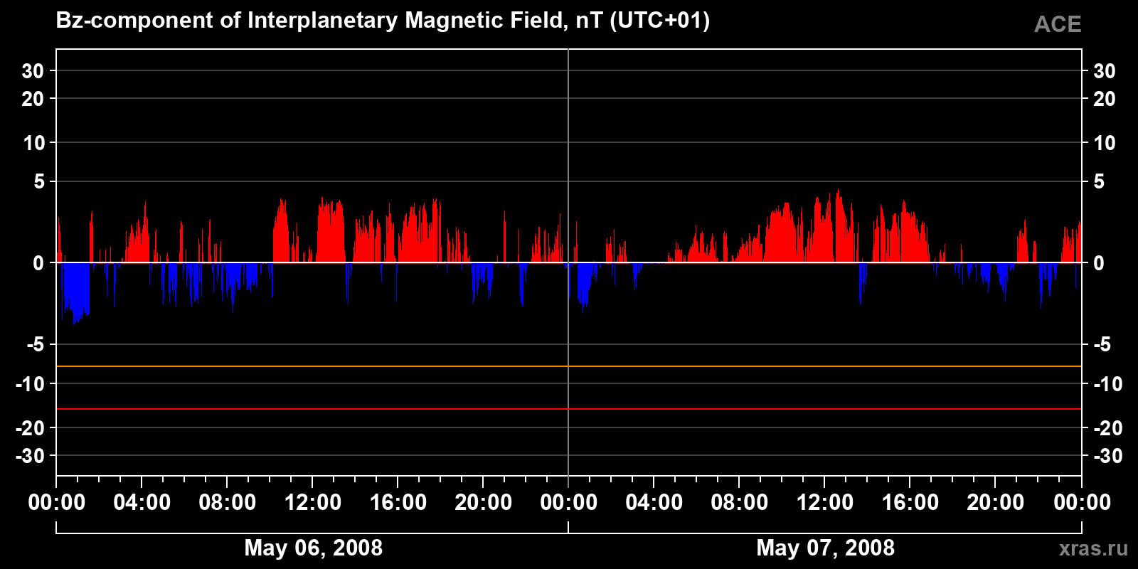 Component Bz of the interplanetary magnetic field