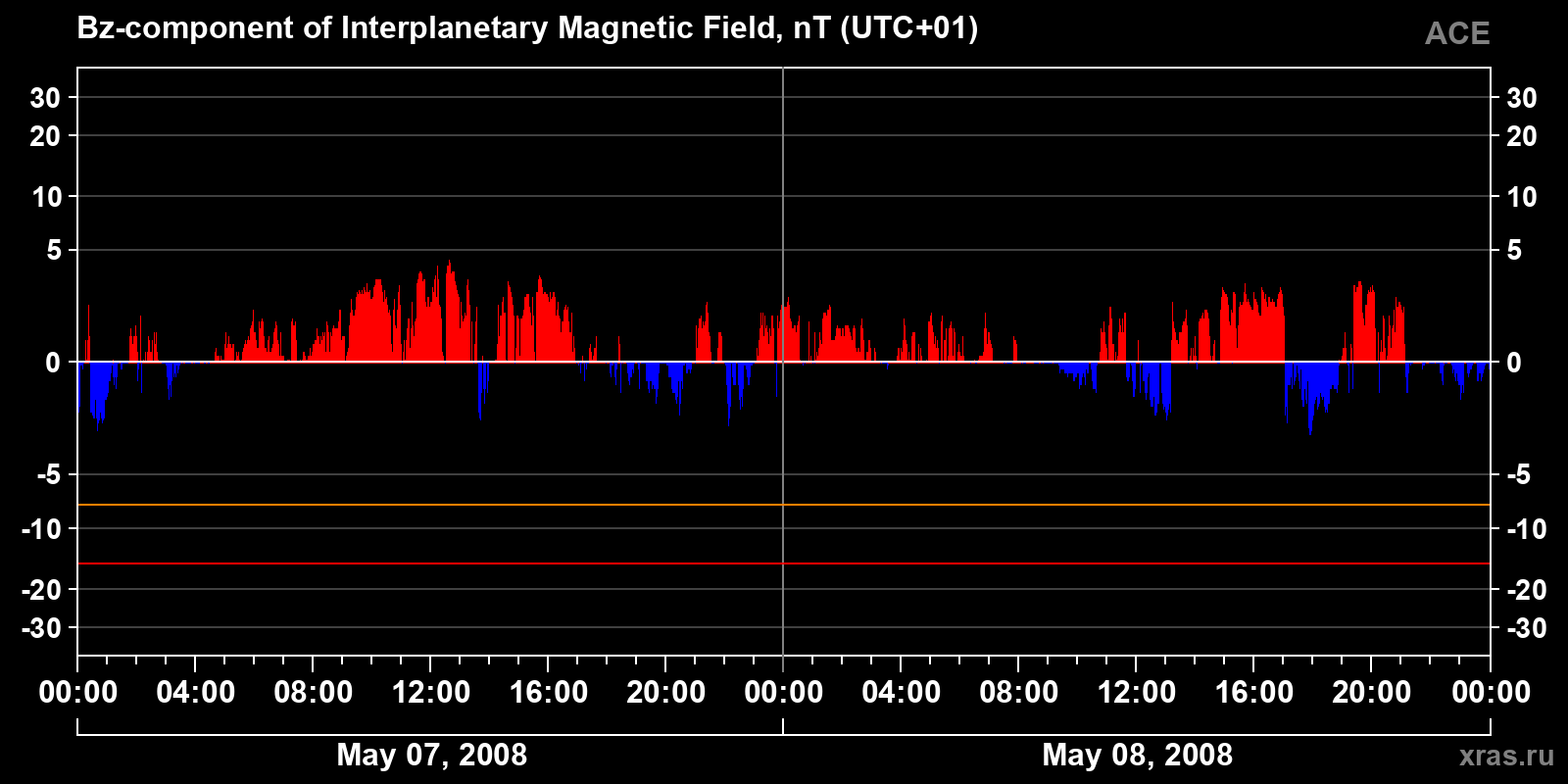 Component Bz of the interplanetary magnetic field