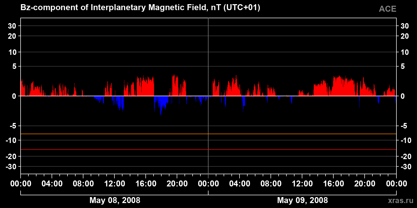 Component Bz of the interplanetary magnetic field