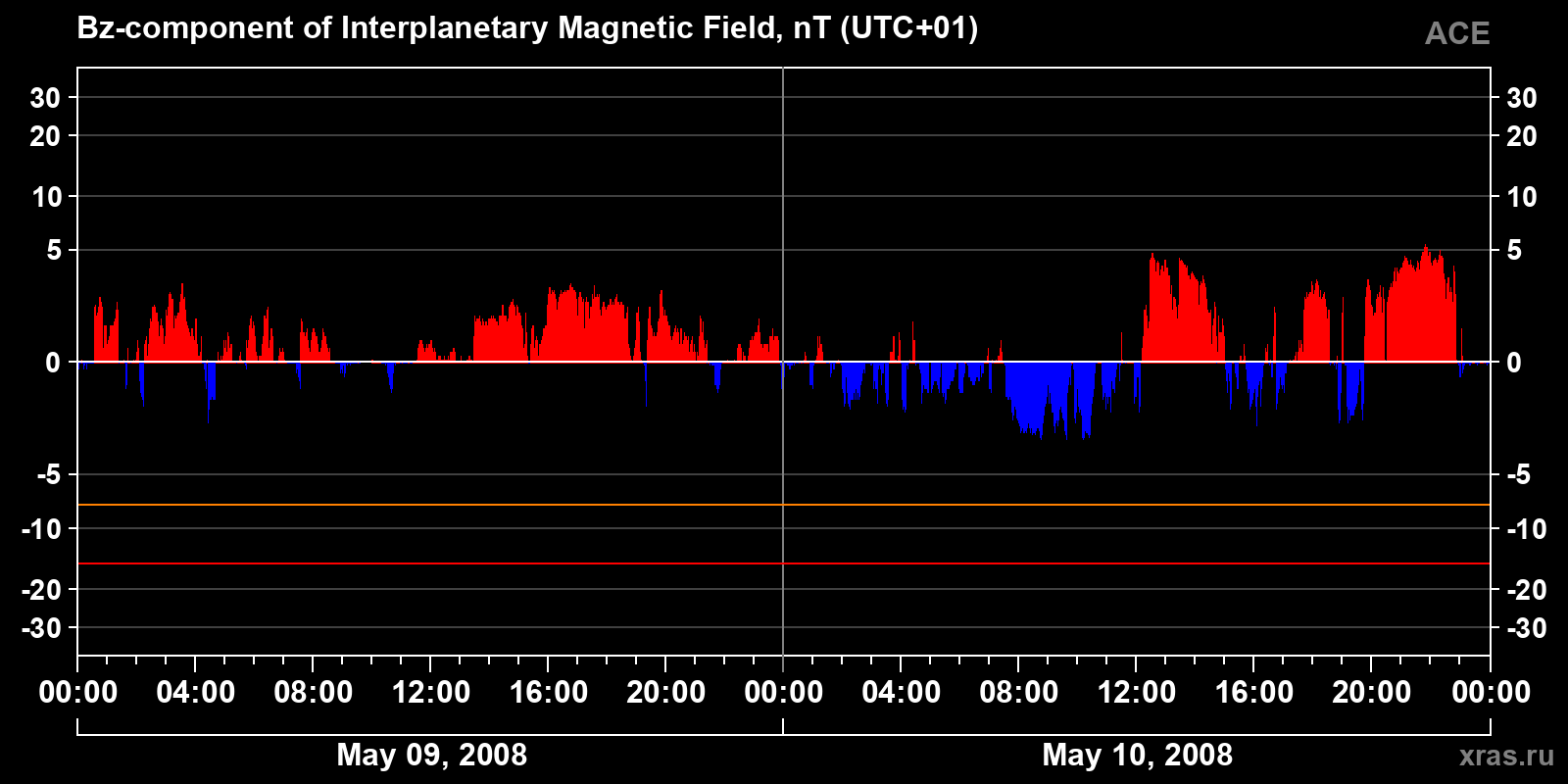 Component Bz of the interplanetary magnetic field