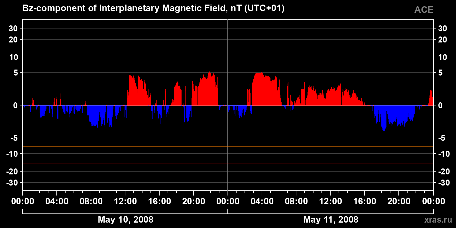 Component Bz of the interplanetary magnetic field