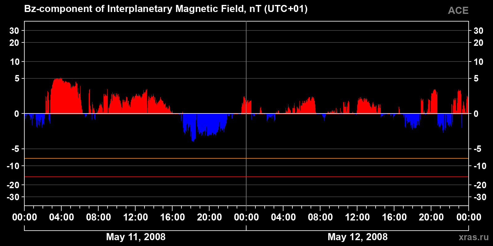Component Bz of the interplanetary magnetic field