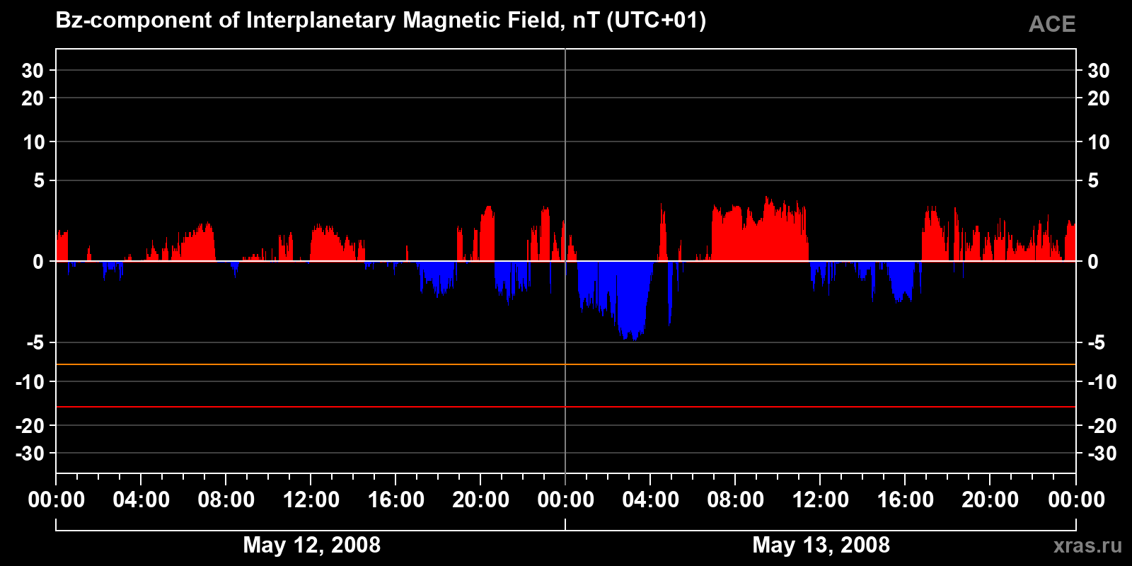 Component Bz of the interplanetary magnetic field