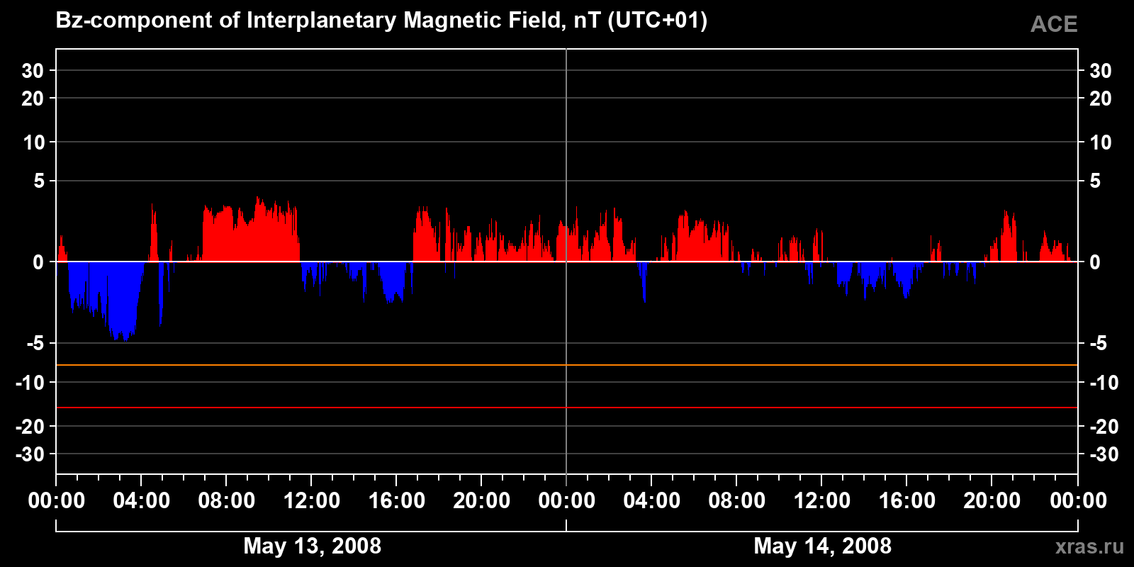 Component Bz of the interplanetary magnetic field