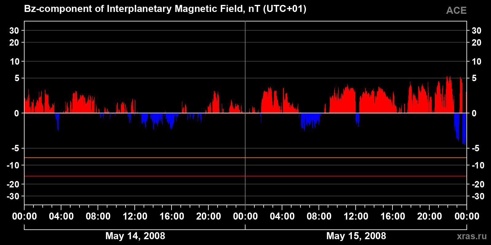 Component Bz of the interplanetary magnetic field
