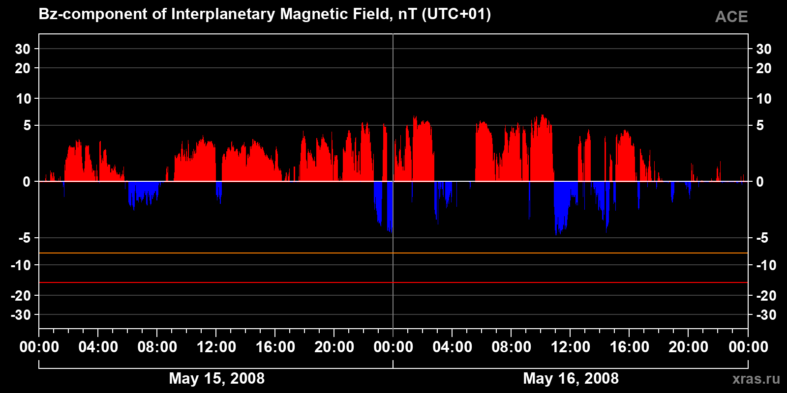 Component Bz of the interplanetary magnetic field