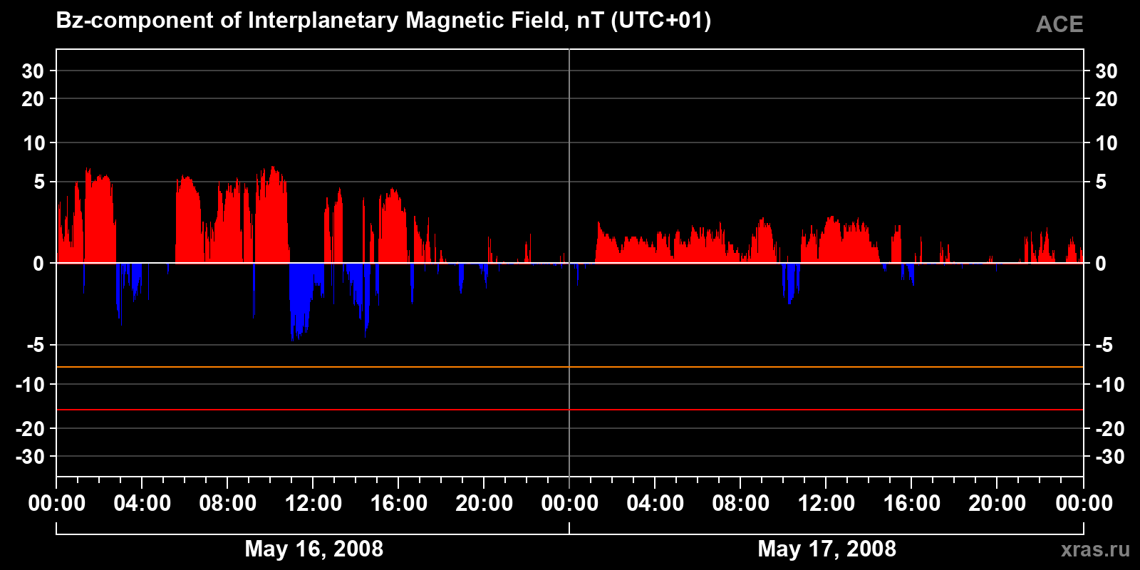 Component Bz of the interplanetary magnetic field