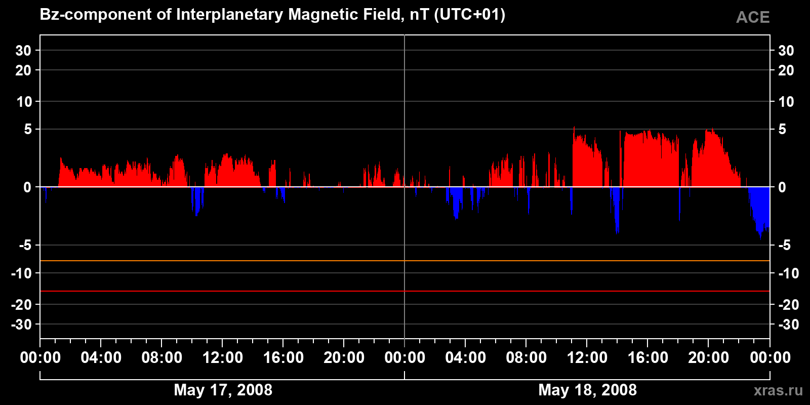 Component Bz of the interplanetary magnetic field