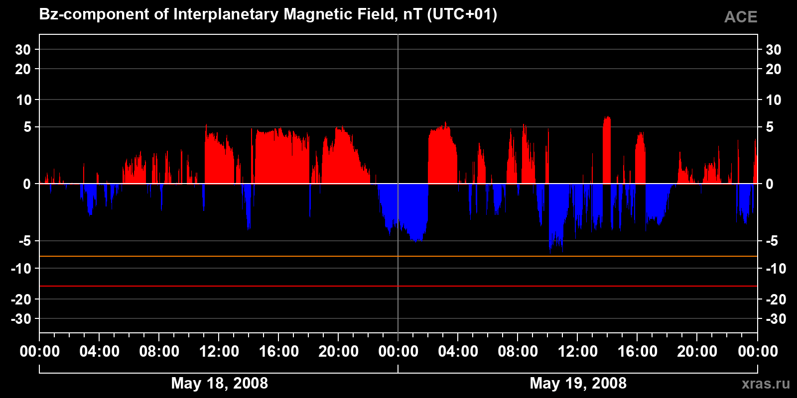 Component Bz of the interplanetary magnetic field