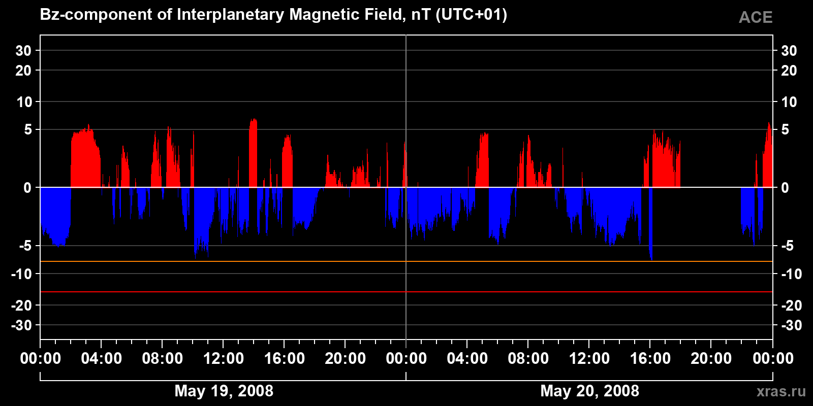 Component Bz of the interplanetary magnetic field