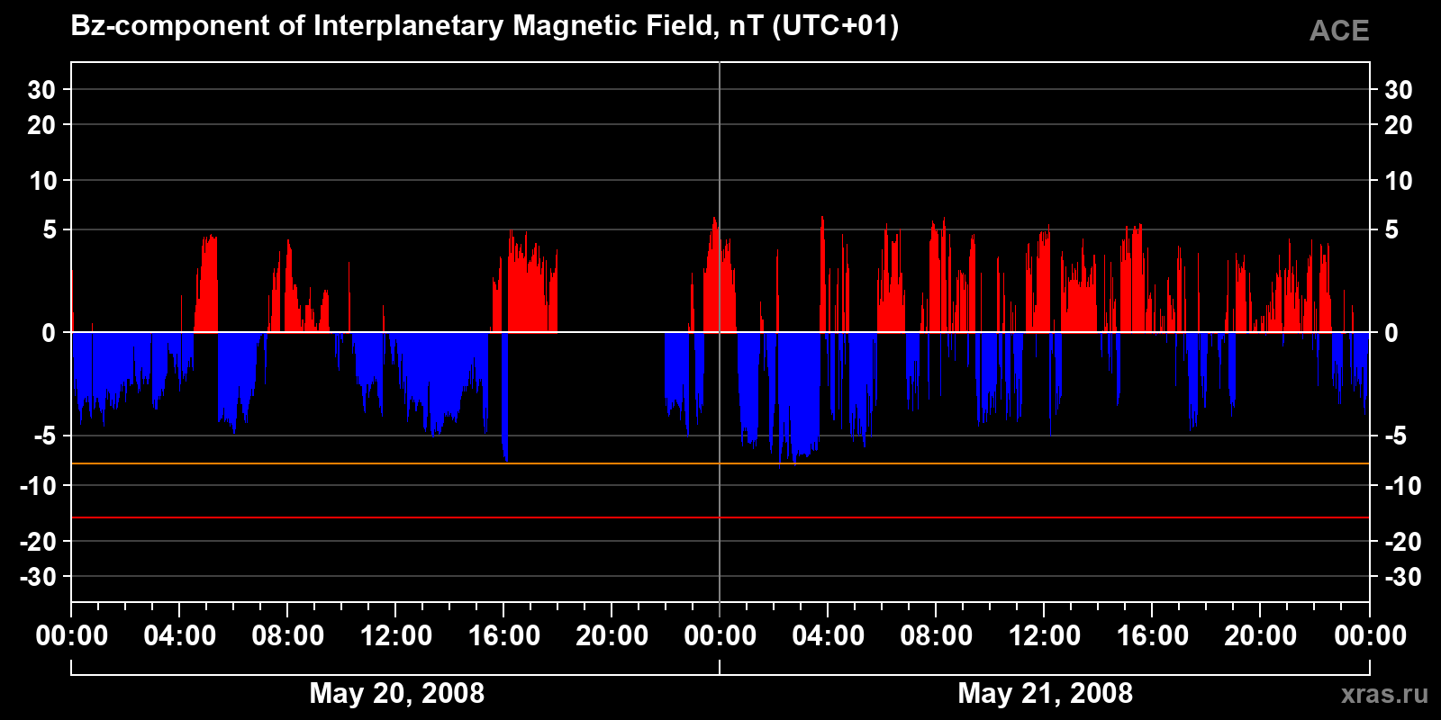 Component Bz of the interplanetary magnetic field