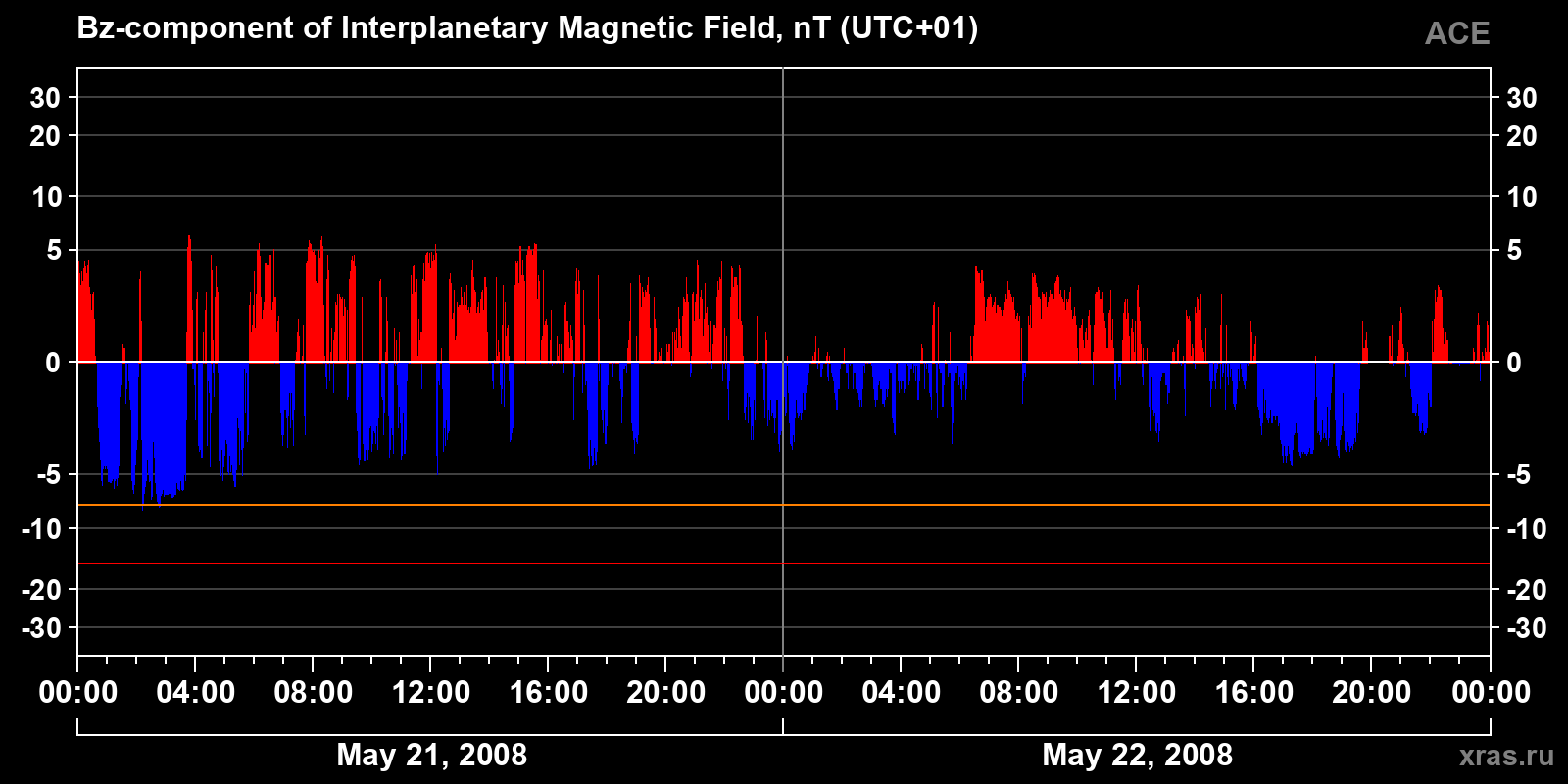 Component Bz of the interplanetary magnetic field