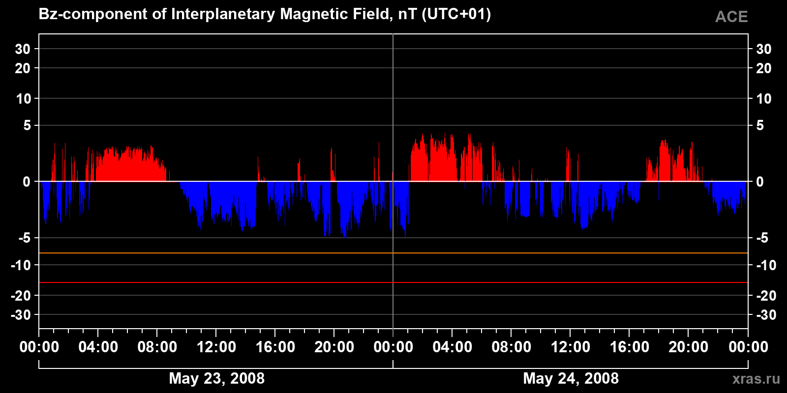 Component Bz of the interplanetary magnetic field