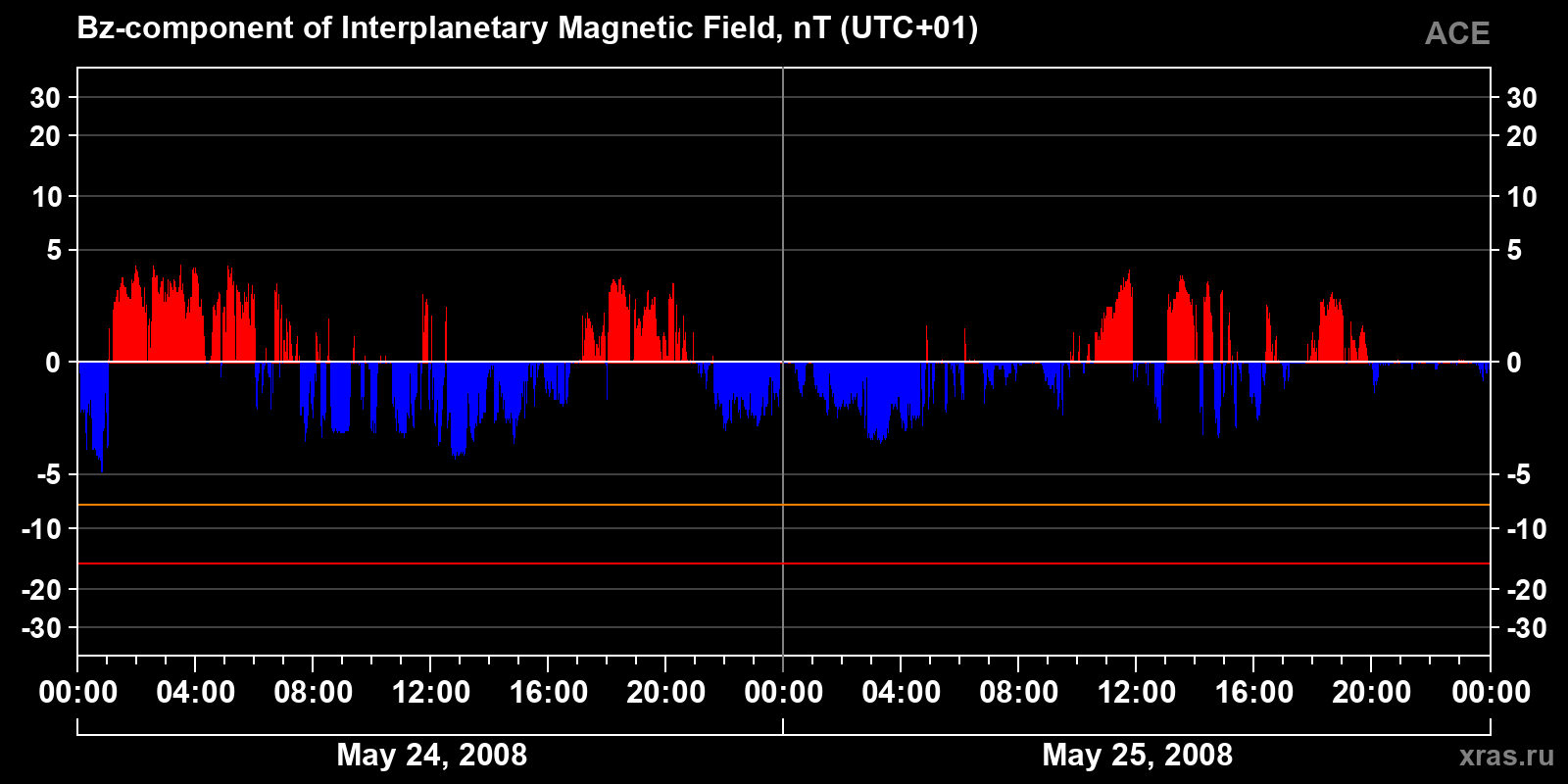 Component Bz of the interplanetary magnetic field