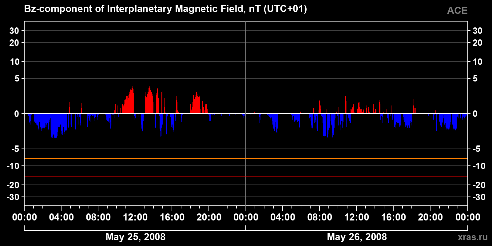 Component Bz of the interplanetary magnetic field