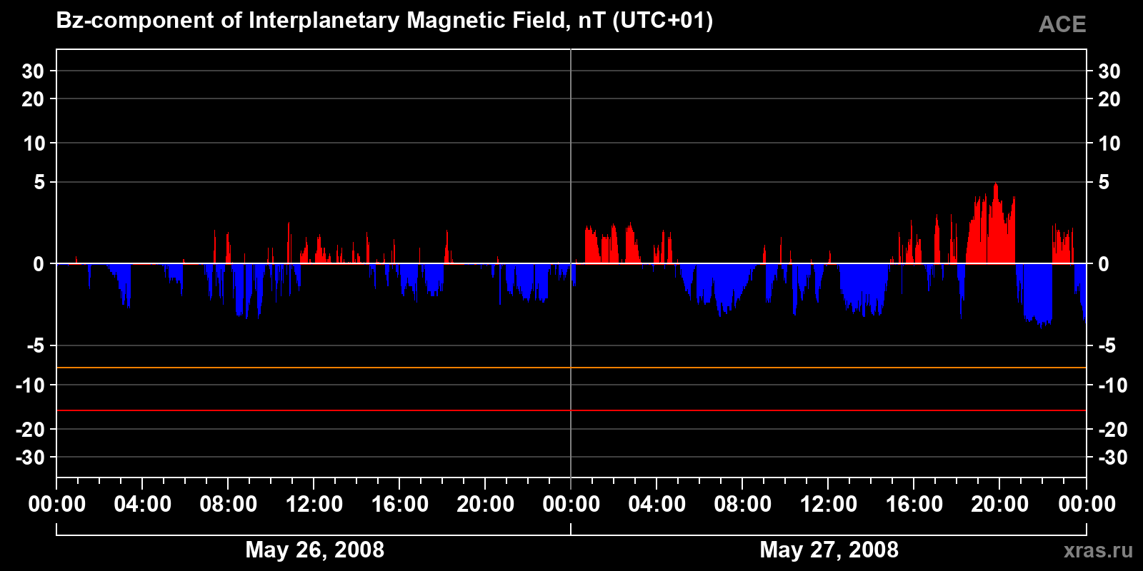 Component Bz of the interplanetary magnetic field