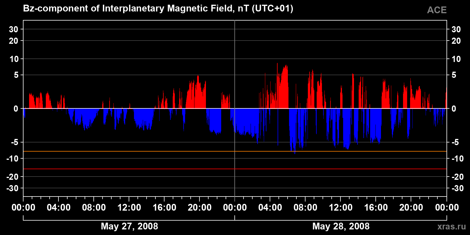 Component Bz of the interplanetary magnetic field