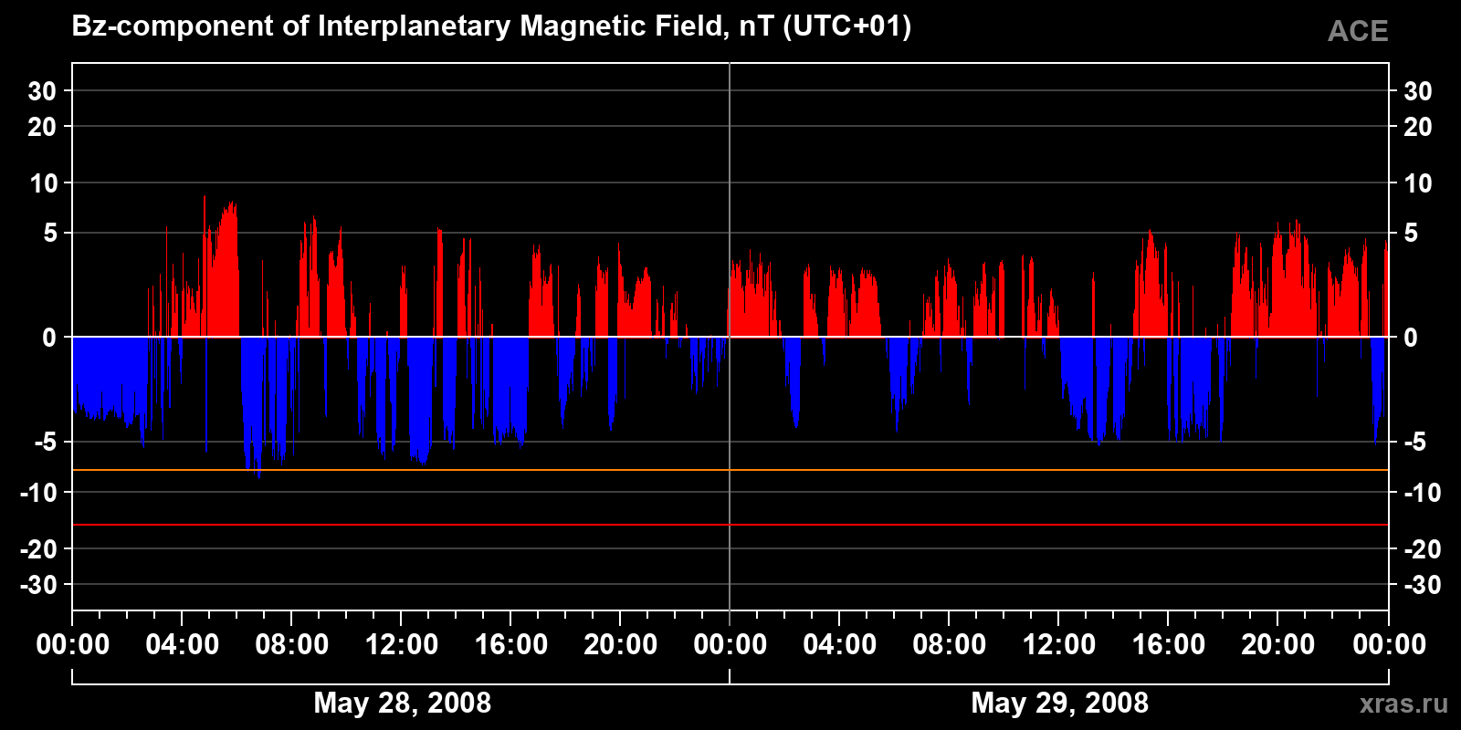 Component Bz of the interplanetary magnetic field
