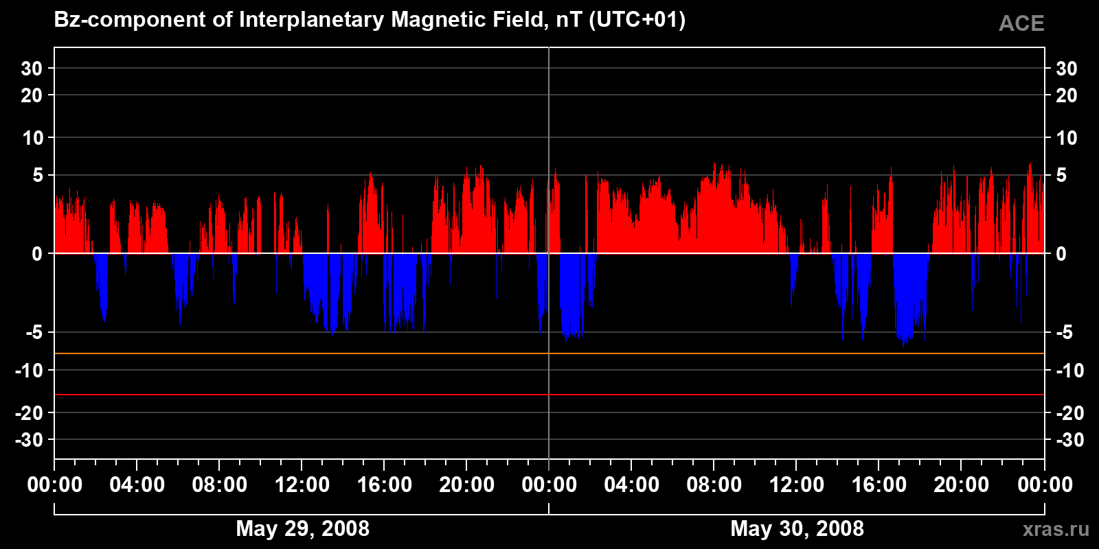 Component Bz of the interplanetary magnetic field