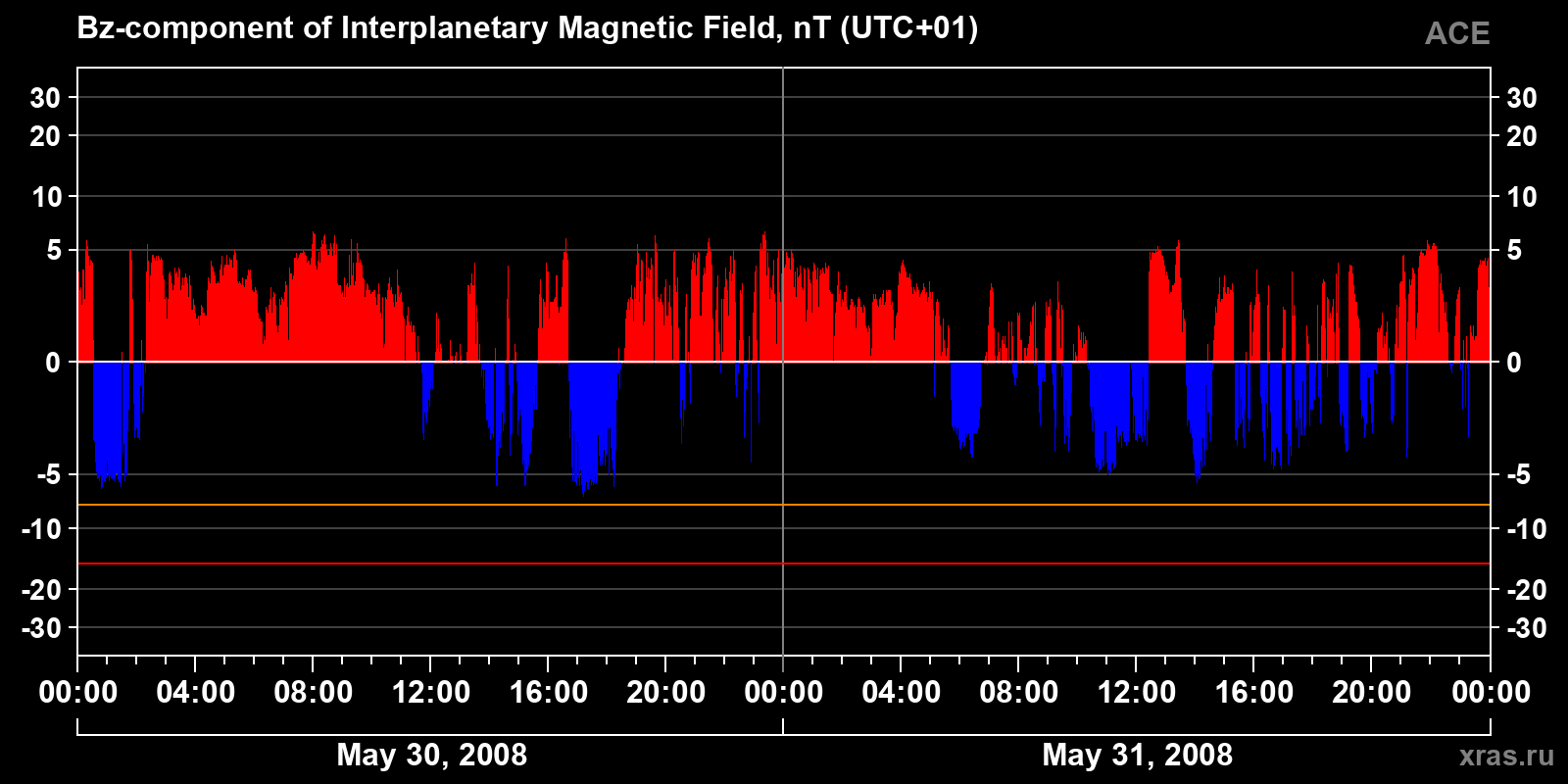 Component Bz of the interplanetary magnetic field